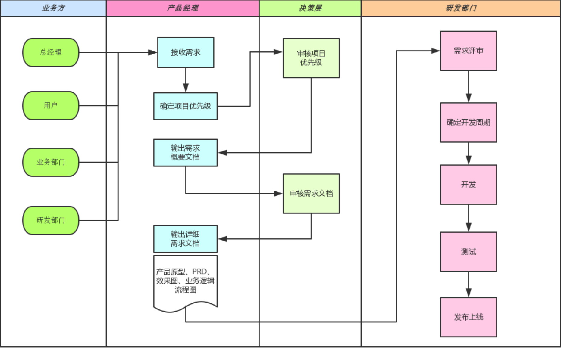 產(chǎn)品開發(fā)技術工作流程圖 從概念到落地的技術開發(fā)路徑